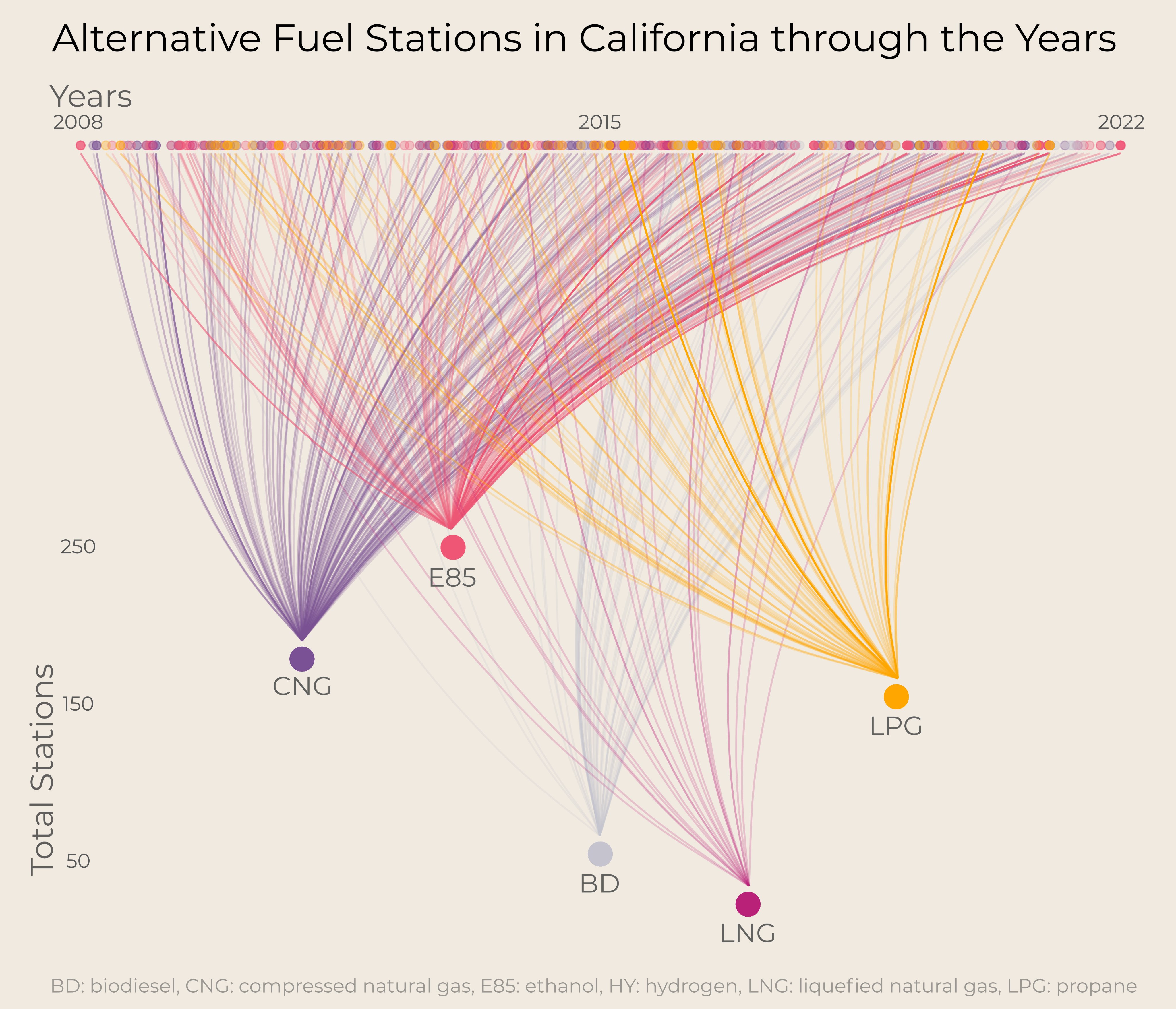 Fuels